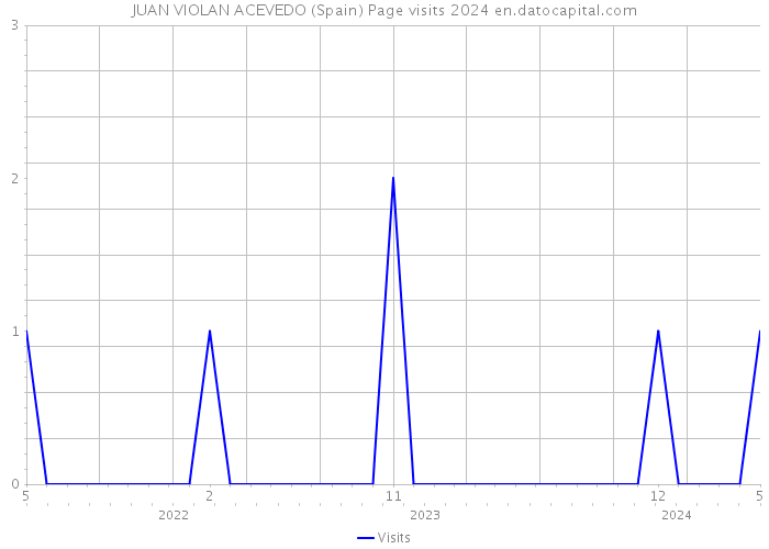 JUAN VIOLAN ACEVEDO (Spain) Page visits 2024 