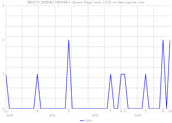 BENITO JIMENEZ HERRERA (Spain) Page visits 2024 