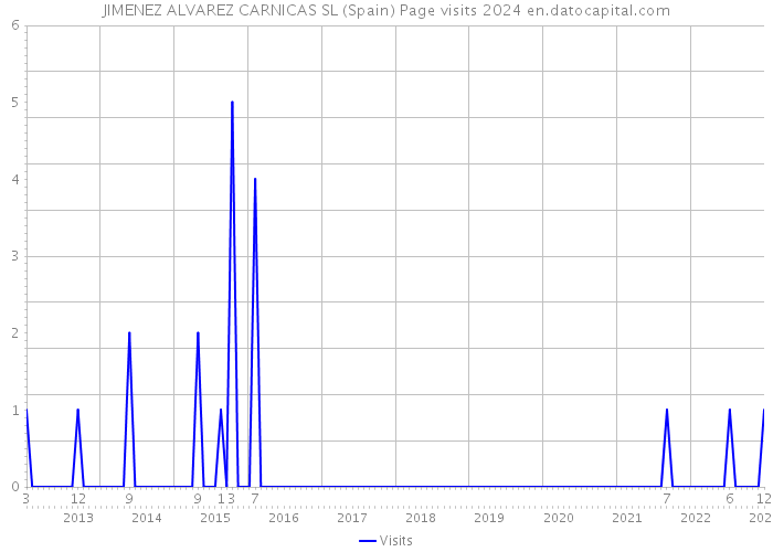 JIMENEZ ALVAREZ CARNICAS SL (Spain) Page visits 2024 