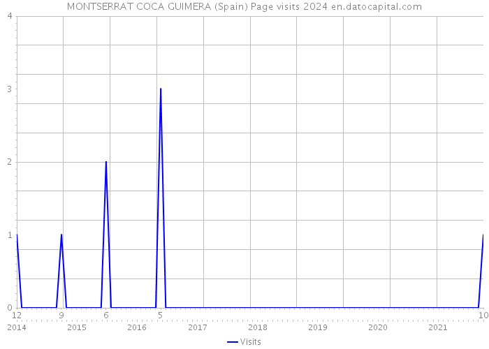MONTSERRAT COCA GUIMERA (Spain) Page visits 2024 