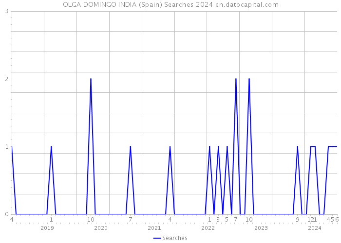 OLGA DOMINGO INDIA (Spain) Searches 2024 