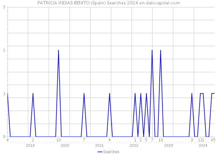 PATRICIA INDIAS BENITO (Spain) Searches 2024 