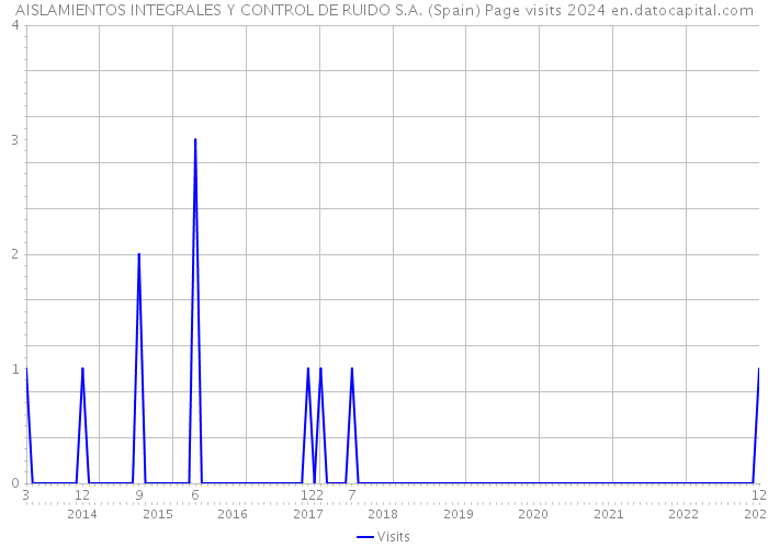 AISLAMIENTOS INTEGRALES Y CONTROL DE RUIDO S.A. (Spain) Page visits 2024 