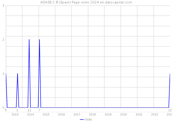 ADASE C B (Spain) Page visits 2024 