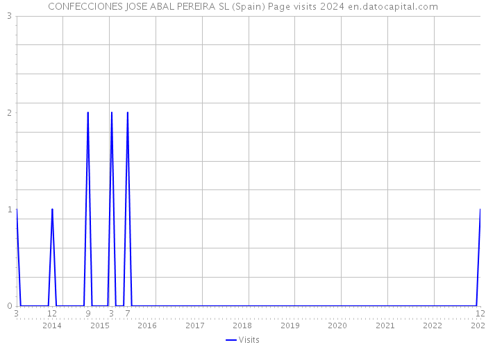 CONFECCIONES JOSE ABAL PEREIRA SL (Spain) Page visits 2024 