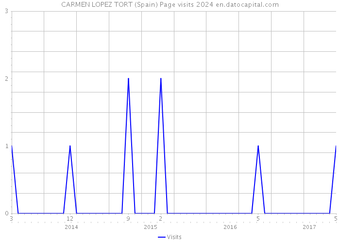 CARMEN LOPEZ TORT (Spain) Page visits 2024 