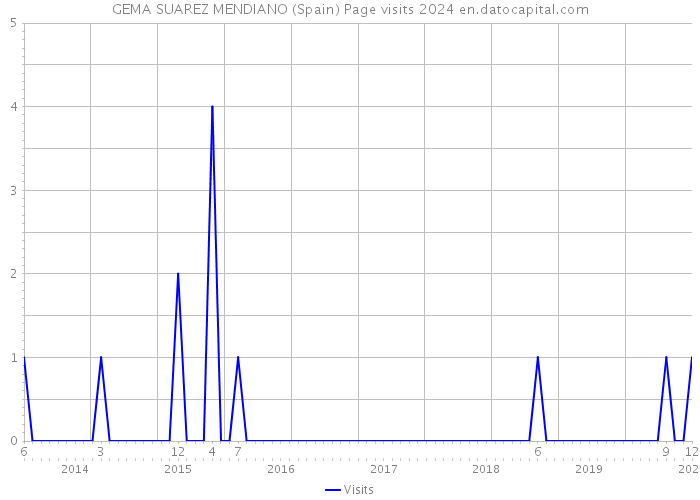 GEMA SUAREZ MENDIANO (Spain) Page visits 2024 