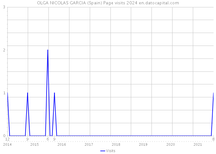 OLGA NICOLAS GARCIA (Spain) Page visits 2024 