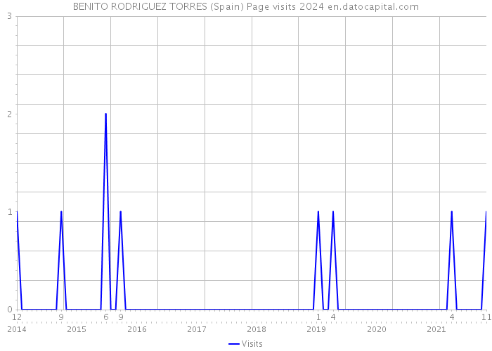 BENITO RODRIGUEZ TORRES (Spain) Page visits 2024 