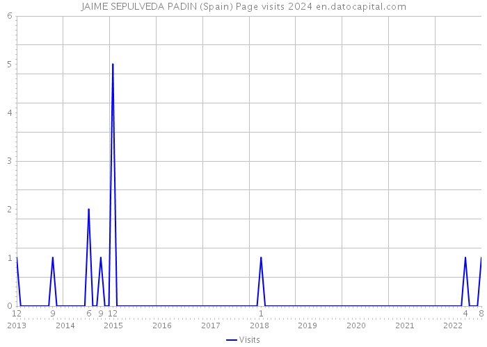JAIME SEPULVEDA PADIN (Spain) Page visits 2024 