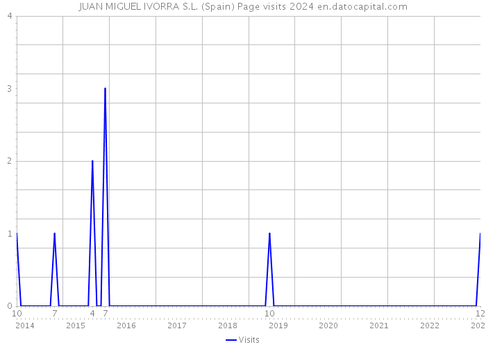 JUAN MIGUEL IVORRA S.L. (Spain) Page visits 2024 
