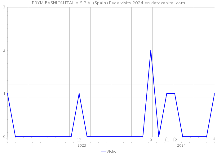 PRYM FASHION ITALIA S.P.A. (Spain) Page visits 2024 