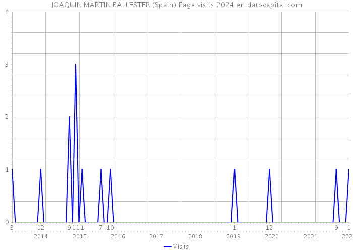 JOAQUIN MARTIN BALLESTER (Spain) Page visits 2024 