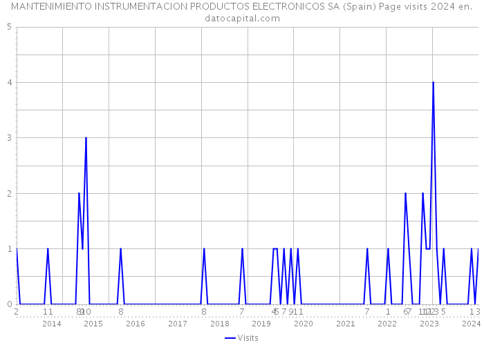 MANTENIMIENTO INSTRUMENTACION PRODUCTOS ELECTRONICOS SA (Spain) Page visits 2024 