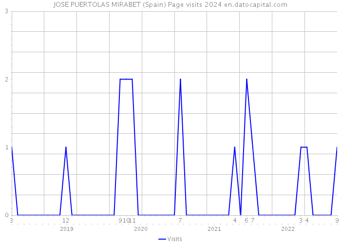 JOSE PUERTOLAS MIRABET (Spain) Page visits 2024 