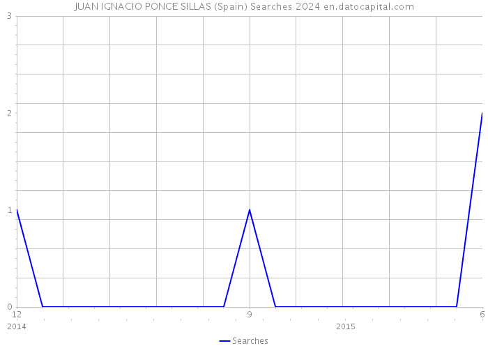 JUAN IGNACIO PONCE SILLAS (Spain) Searches 2024 