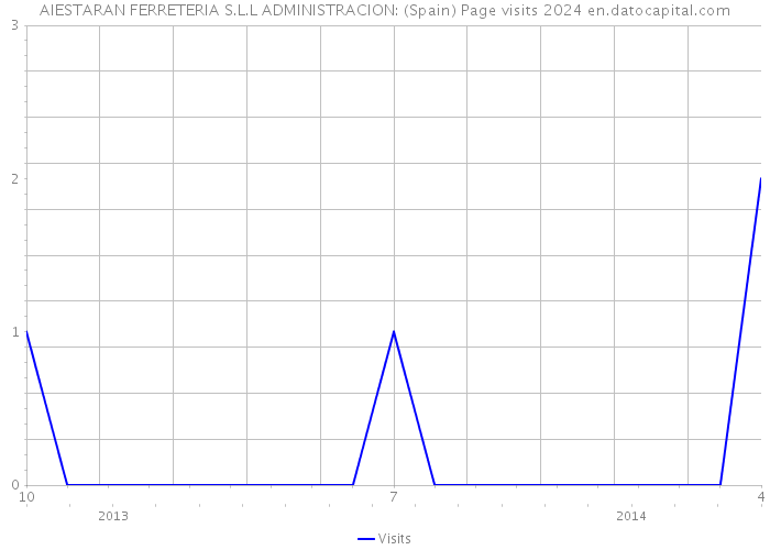 AIESTARAN FERRETERIA S.L.L ADMINISTRACION: (Spain) Page visits 2024 