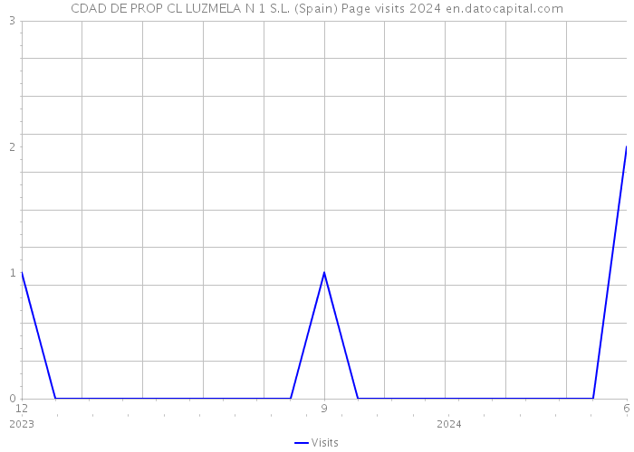 CDAD DE PROP CL LUZMELA N 1 S.L. (Spain) Page visits 2024 