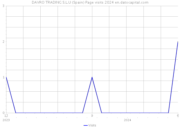 DAVRO TRADING S.L.U (Spain) Page visits 2024 