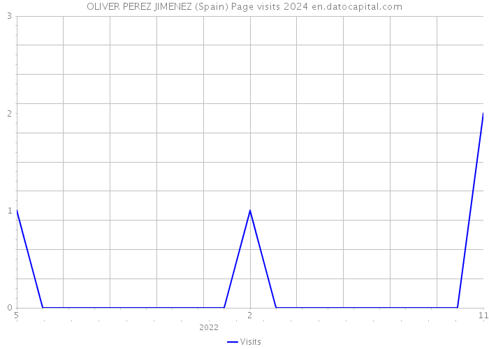 OLIVER PEREZ JIMENEZ (Spain) Page visits 2024 
