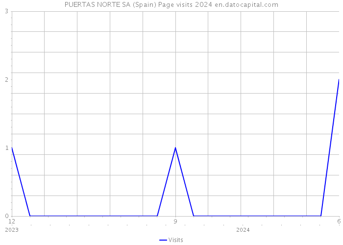 PUERTAS NORTE SA (Spain) Page visits 2024 