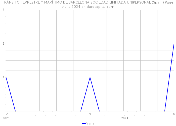 TRÁNSITO TERRESTRE Y MARÍTIMO DE BARCELONA SOCIEDAD LIMITADA UNIPERSONAL (Spain) Page visits 2024 