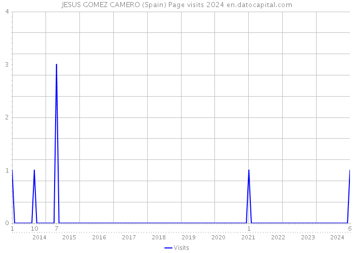 JESUS GOMEZ CAMERO (Spain) Page visits 2024 