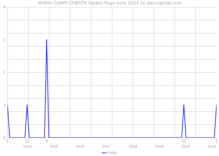 MARIA CAMPI GINESTA (Spain) Page visits 2024 