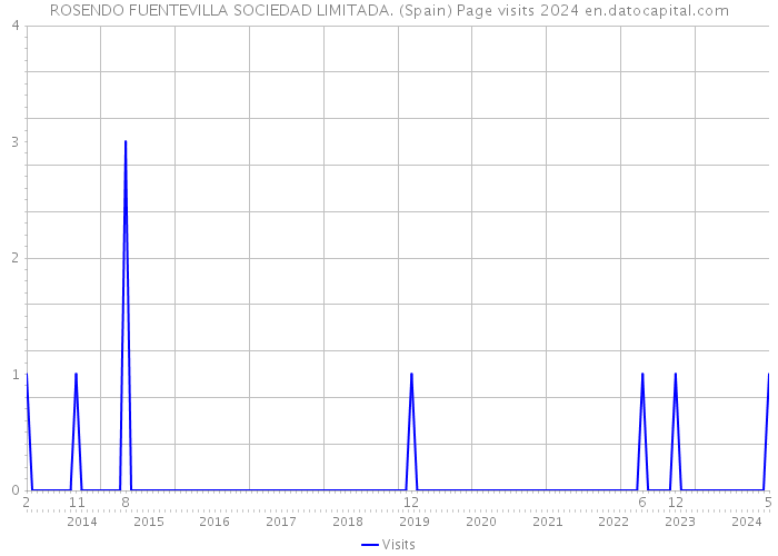 ROSENDO FUENTEVILLA SOCIEDAD LIMITADA. (Spain) Page visits 2024 