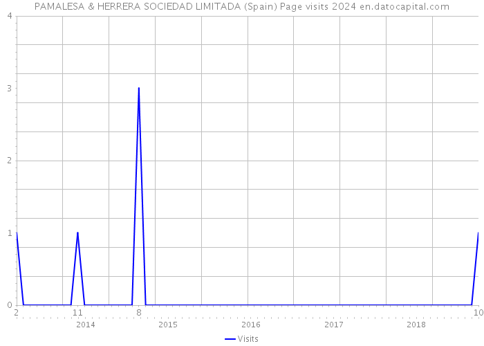 PAMALESA & HERRERA SOCIEDAD LIMITADA (Spain) Page visits 2024 