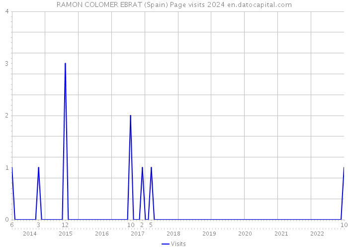 RAMON COLOMER EBRAT (Spain) Page visits 2024 