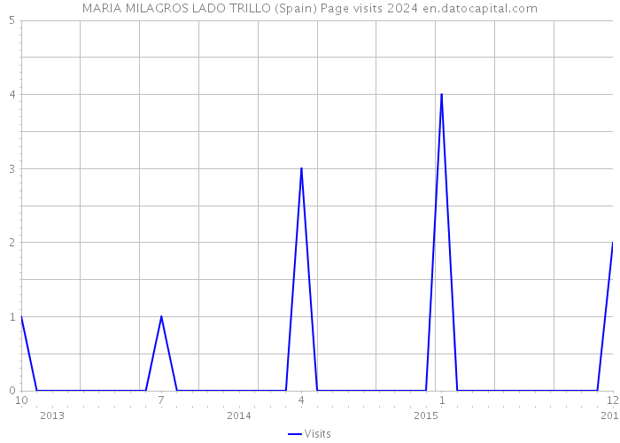 MARIA MILAGROS LADO TRILLO (Spain) Page visits 2024 