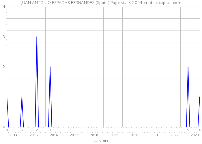 JUAN ANTONIO ESPADAS FERNANDEZ (Spain) Page visits 2024 
