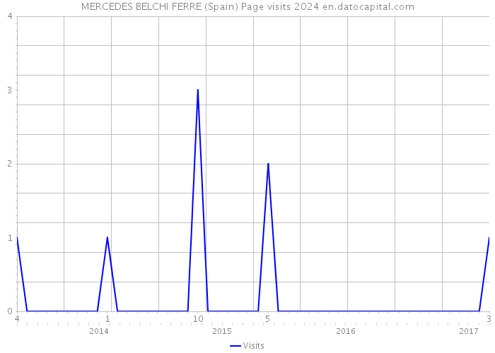 MERCEDES BELCHI FERRE (Spain) Page visits 2024 