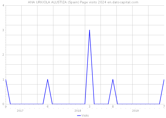 ANA URKIOLA ALUSTIZA (Spain) Page visits 2024 