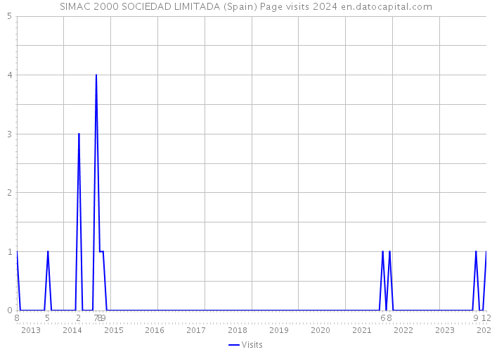 SIMAC 2000 SOCIEDAD LIMITADA (Spain) Page visits 2024 