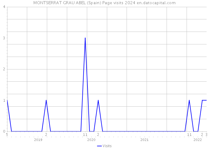 MONTSERRAT GRAU ABEL (Spain) Page visits 2024 