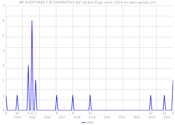 IBP AUDITORES Y ECONOMISTAS SLP (Spain) Page visits 2024 