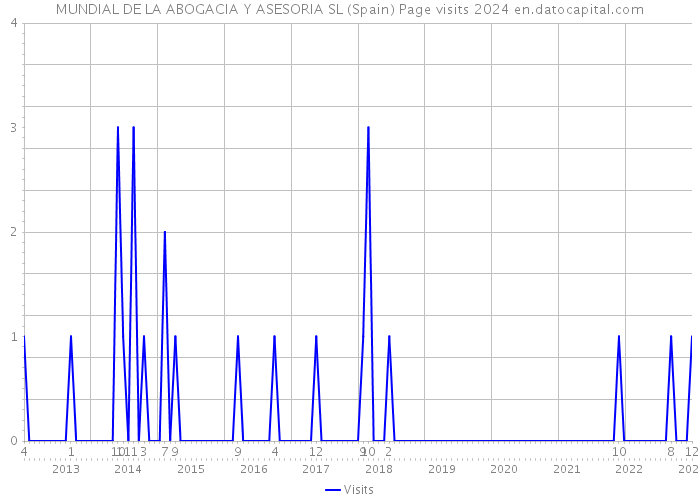 MUNDIAL DE LA ABOGACIA Y ASESORIA SL (Spain) Page visits 2024 