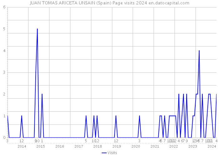 JUAN TOMAS ARICETA UNSAIN (Spain) Page visits 2024 