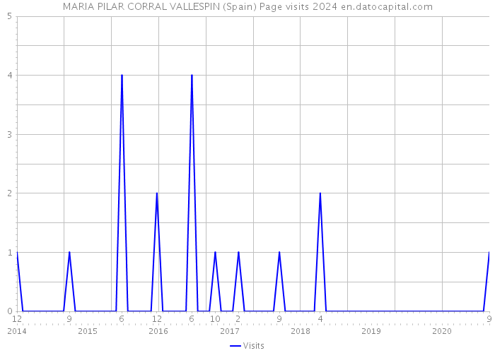 MARIA PILAR CORRAL VALLESPIN (Spain) Page visits 2024 