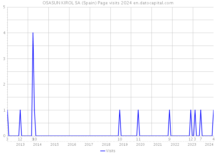 OSASUN KIROL SA (Spain) Page visits 2024 