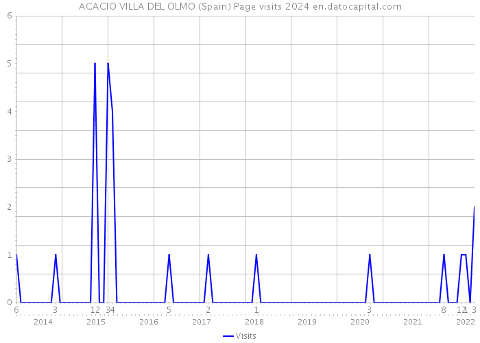 ACACIO VILLA DEL OLMO (Spain) Page visits 2024 