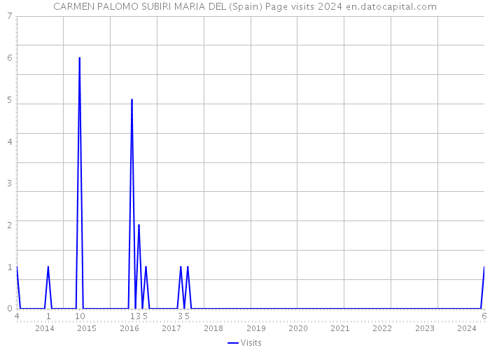 CARMEN PALOMO SUBIRI MARIA DEL (Spain) Page visits 2024 