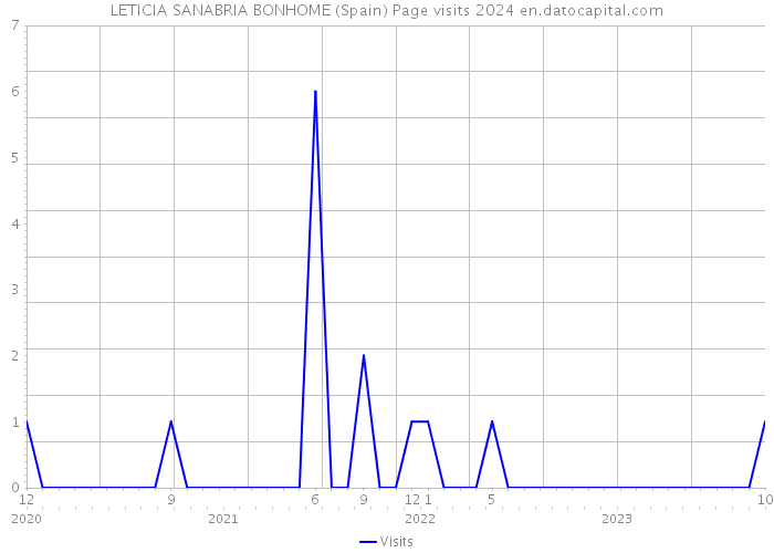 LETICIA SANABRIA BONHOME (Spain) Page visits 2024 