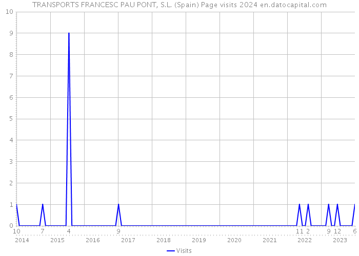 TRANSPORTS FRANCESC PAU PONT, S.L. (Spain) Page visits 2024 