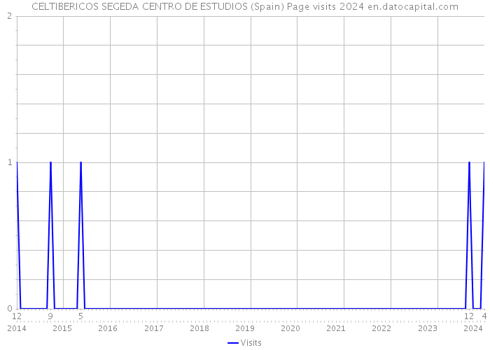 CELTIBERICOS SEGEDA CENTRO DE ESTUDIOS (Spain) Page visits 2024 