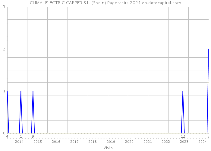 CLIMA-ELECTRIC CARPER S.L. (Spain) Page visits 2024 