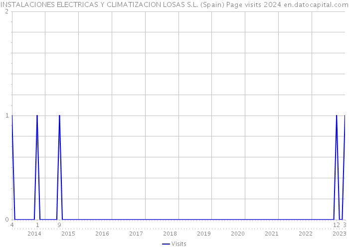 INSTALACIONES ELECTRICAS Y CLIMATIZACION LOSAS S.L. (Spain) Page visits 2024 