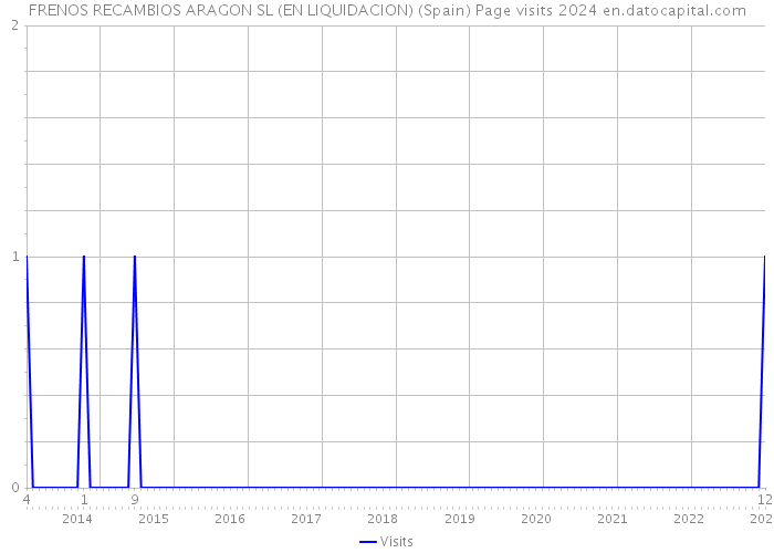 FRENOS RECAMBIOS ARAGON SL (EN LIQUIDACION) (Spain) Page visits 2024 
